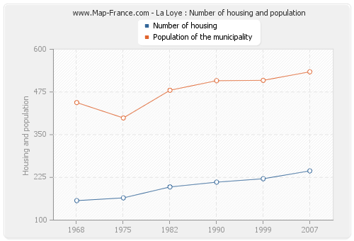 La Loye : Number of housing and population